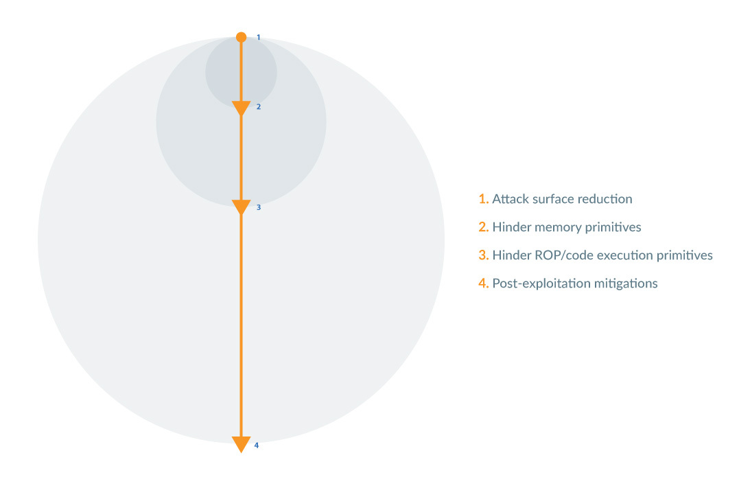 Graphic showing the range of potential for an exploit at different stages